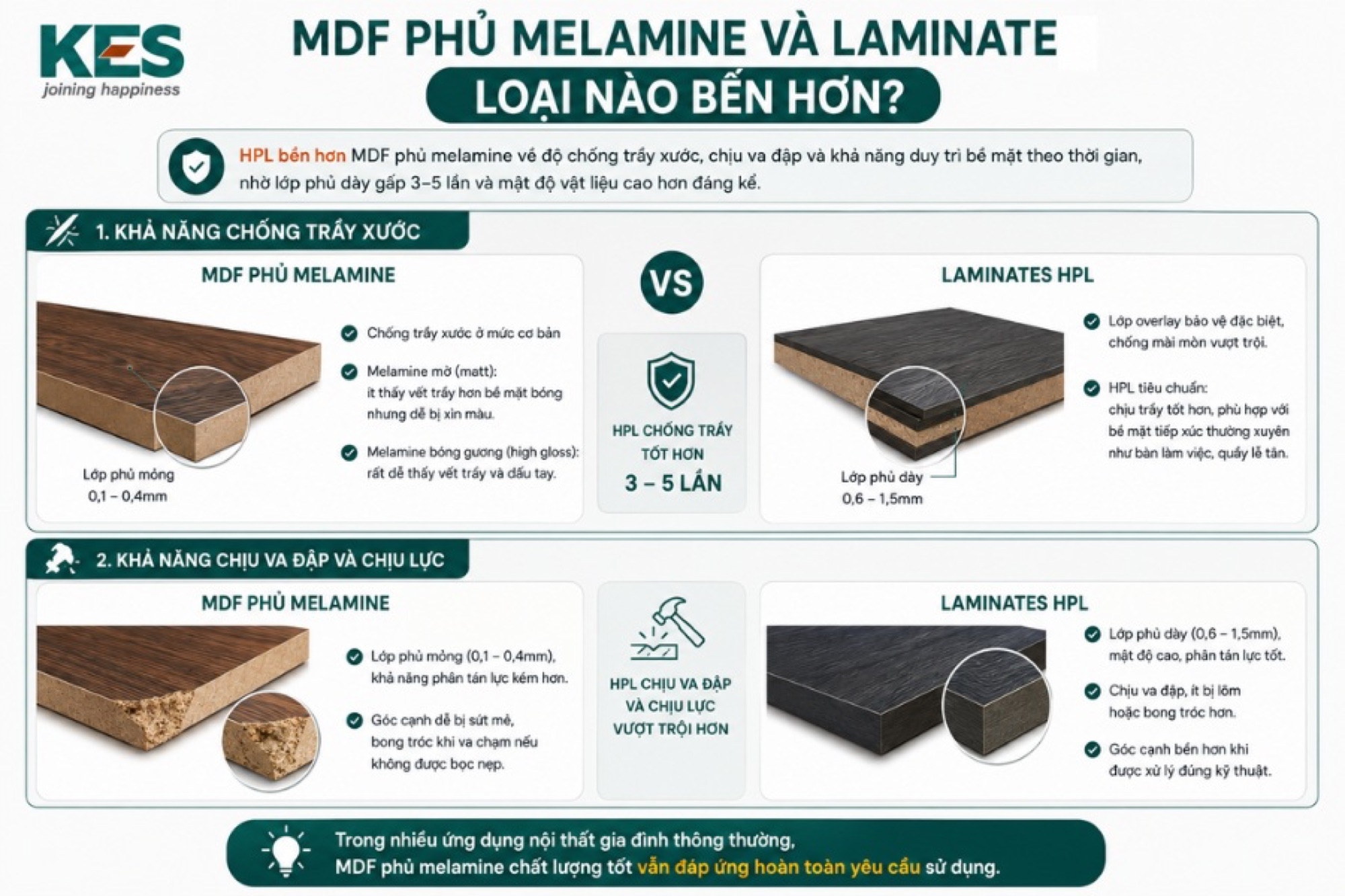 MDF Phủ Melamine và Laminate loại nào bền hơn
