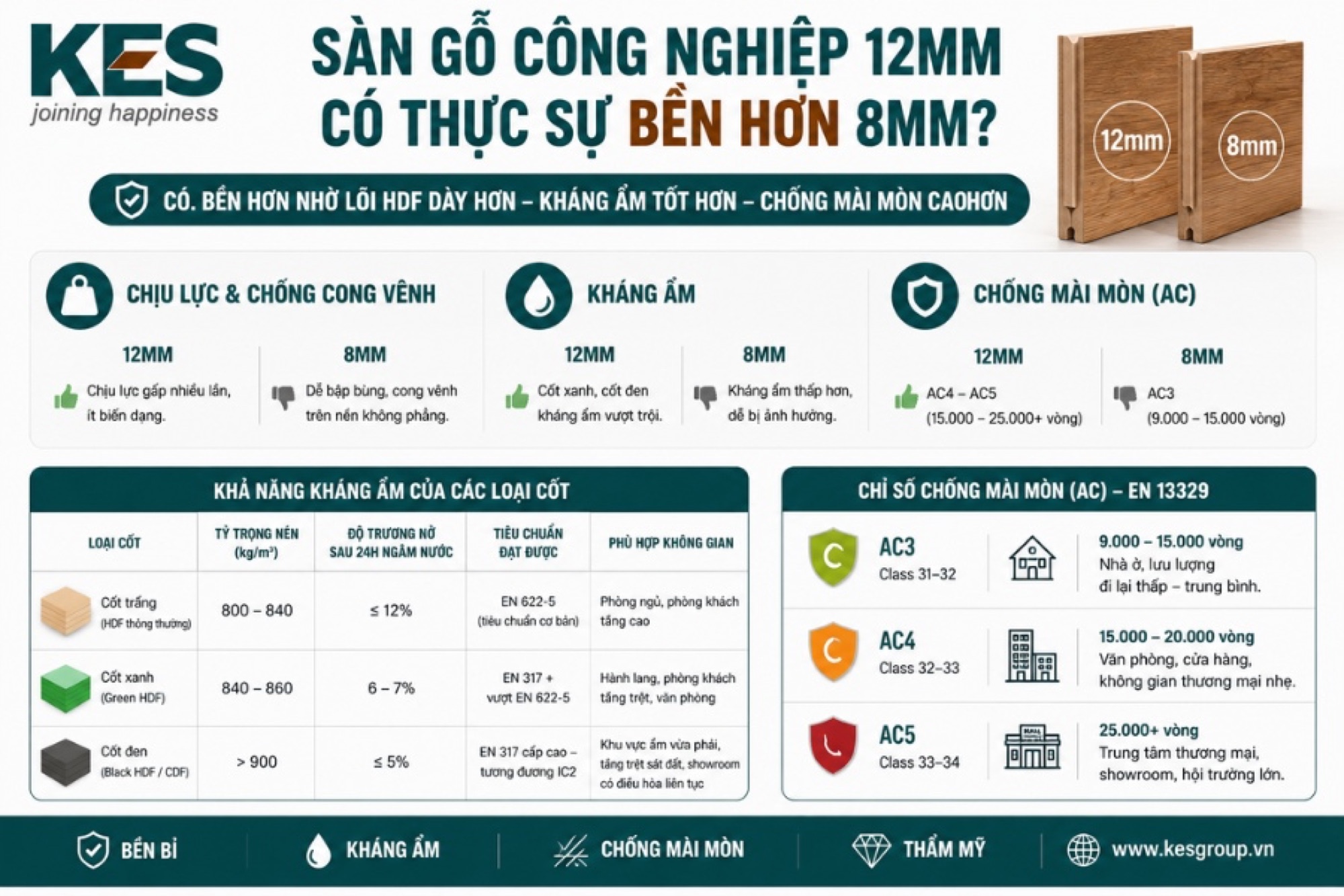 Sàn gỗ công nghiệp 12mm có thực sự bền hơn 8mm Sàn gỗ công nghiệp 12mm có thực sự bền hơn 8mm
