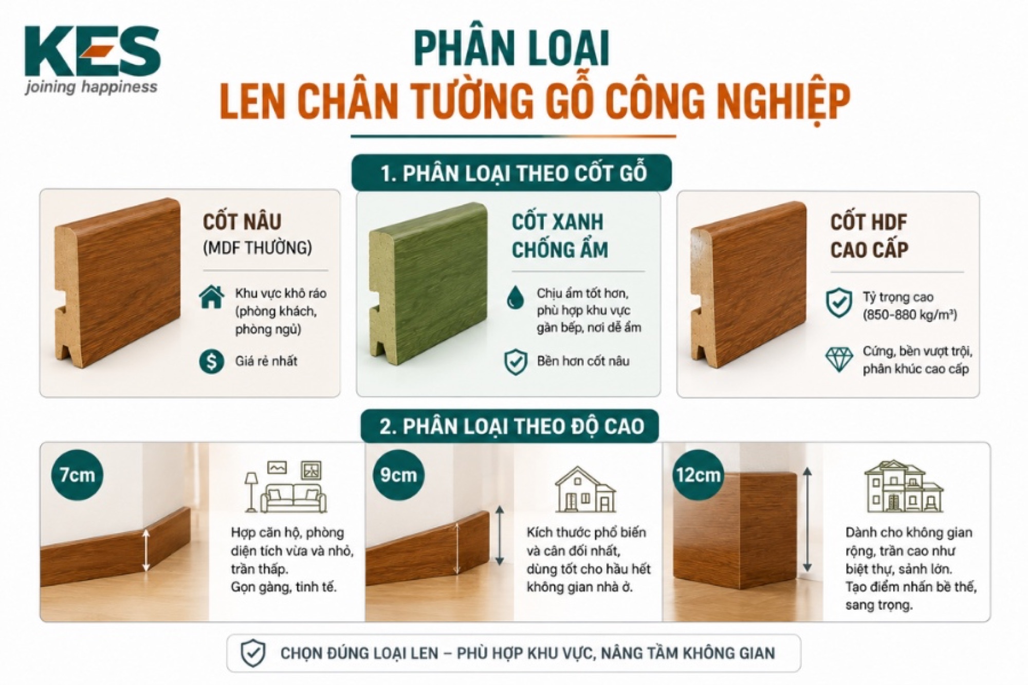 Phân loại len chân tường gỗ công nghiệp