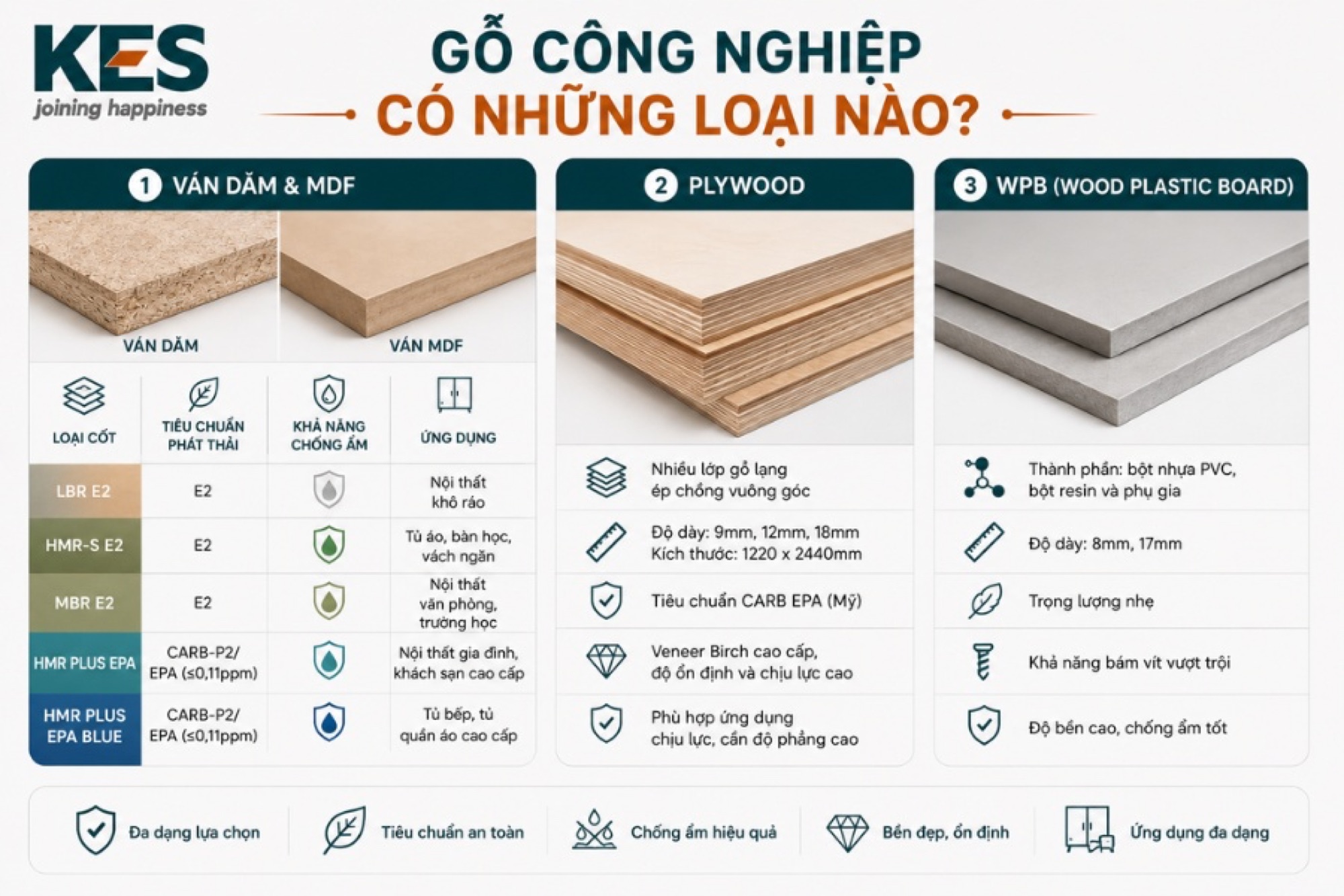 Gỗ công nghiệp có 3 nhóm cốt ván chính
