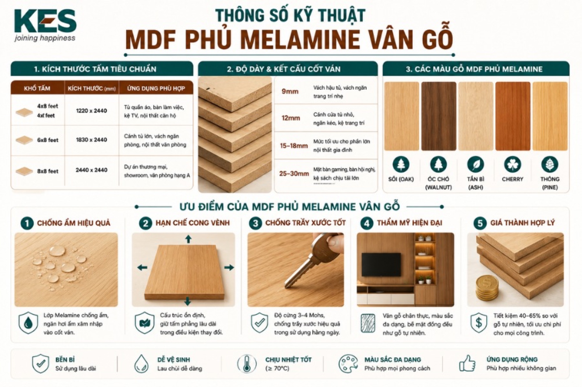 Thông số kỹ thuật MDF phủ Melamine vân gỗ