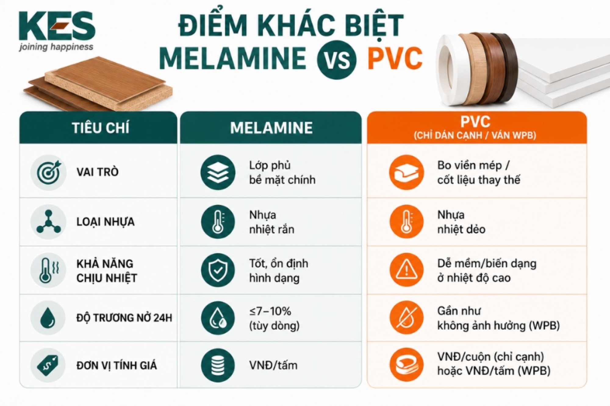 Điểm khác biệt giữa Melamine và PVC 