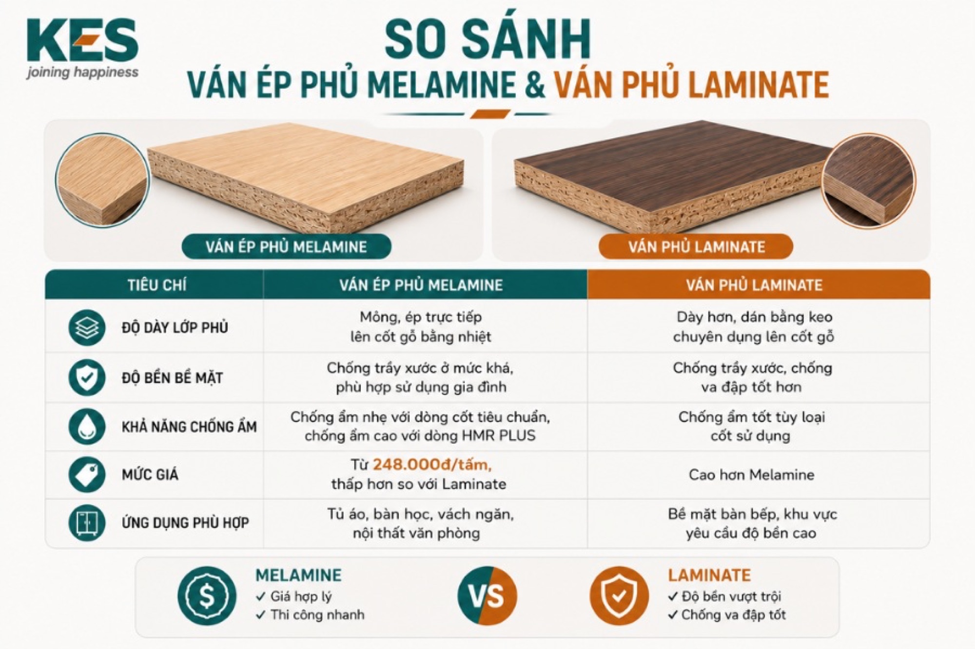 So sánh ván ép phủ Melamine và ván phủ Laminate