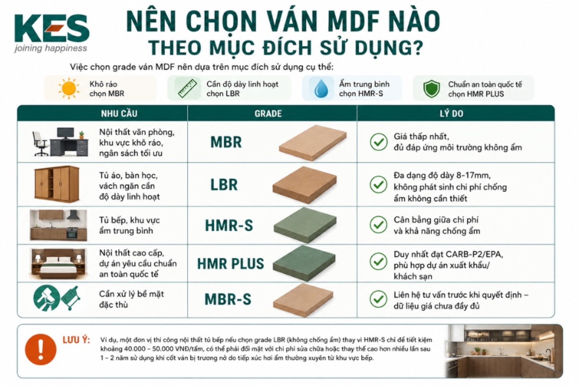 Việc chọn grade ván MDF nên dựa trên mục đích sử dụng