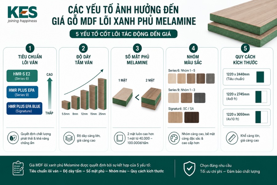Các yếu tố ảnh hưởng đến giá gỗ MDF lõi xanh phủ Melamine