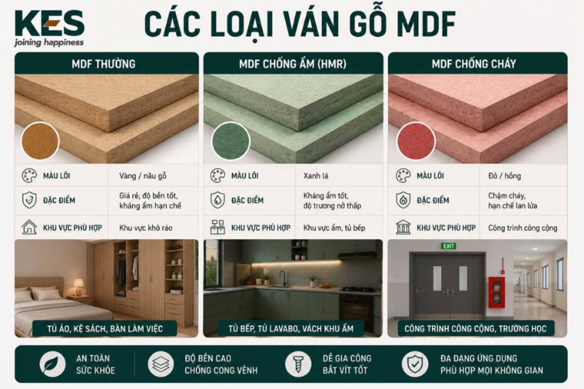Ván gỗ công nghiệp MDF có 3 loại chính