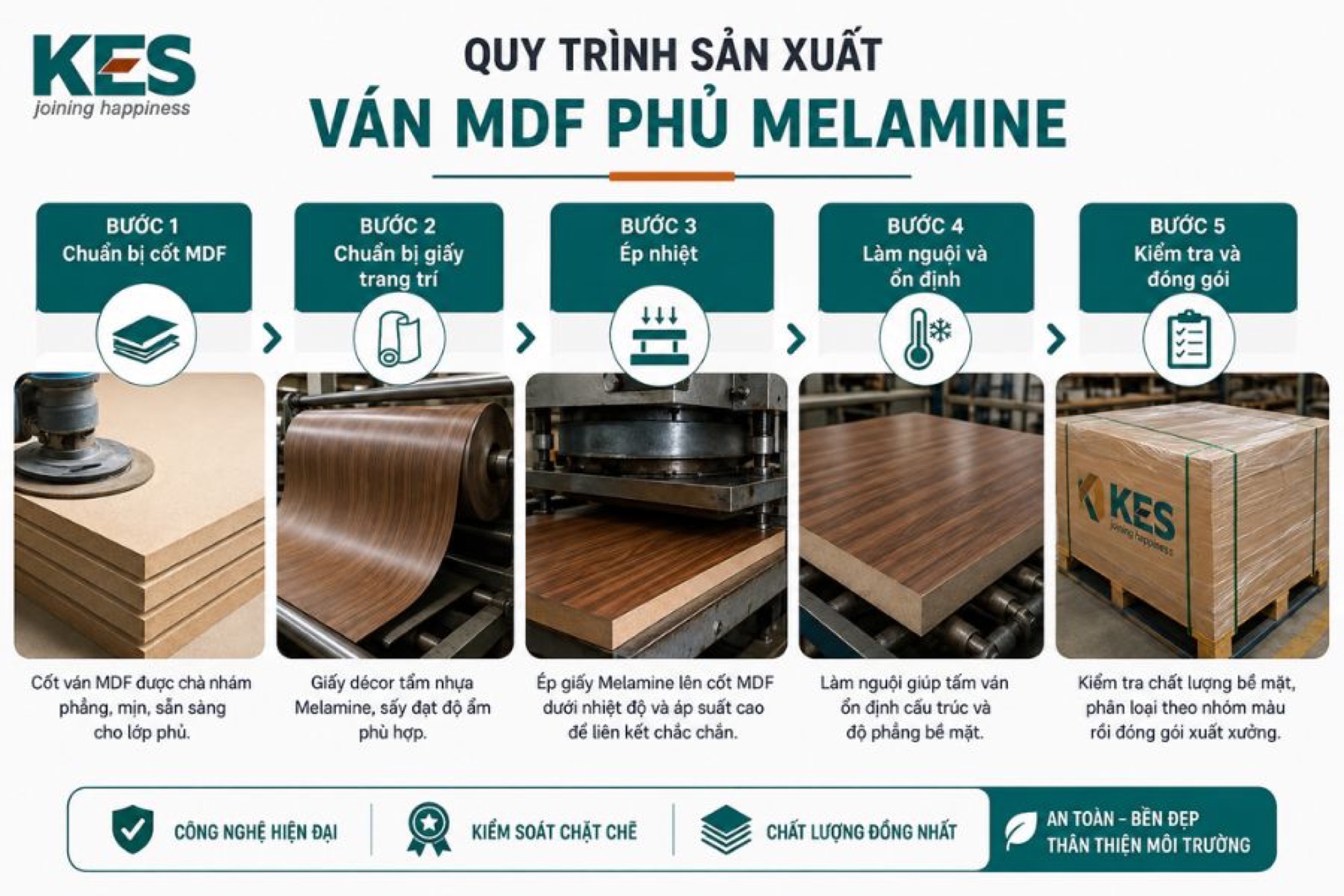 Quy trình sản xuất ván MDF phủ Melamine Quy trình sản xuất ván MDF phủ Melamine