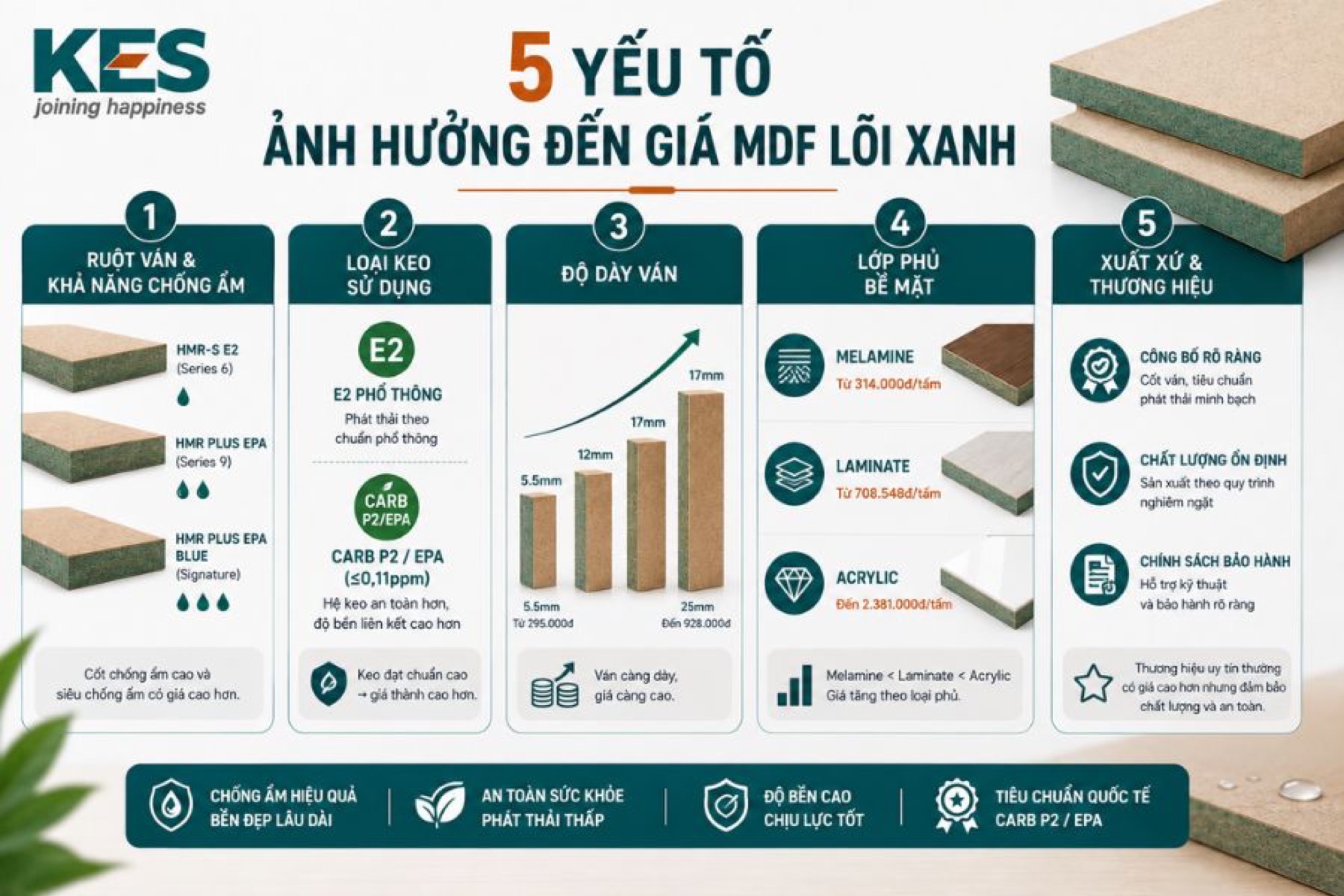 Yếu tố ảnh hưởng đến giá gỗ MDF lõi xanh Yếu tố ảnh hưởng đến giá gỗ MDF lõi xanh