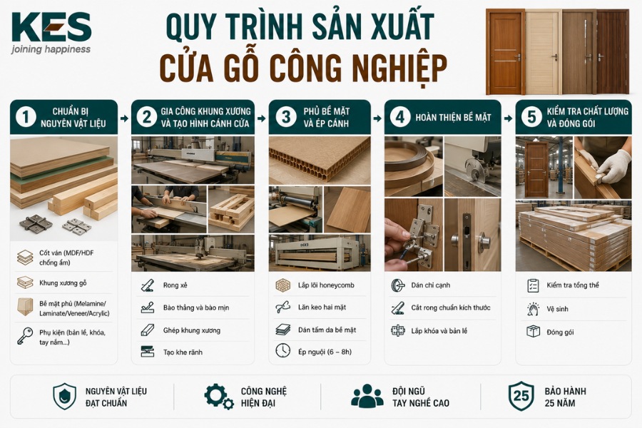 Quy trình sản xuất cửa gỗ công nghiệp Quy trình sản xuất cửa gỗ công nghiệp