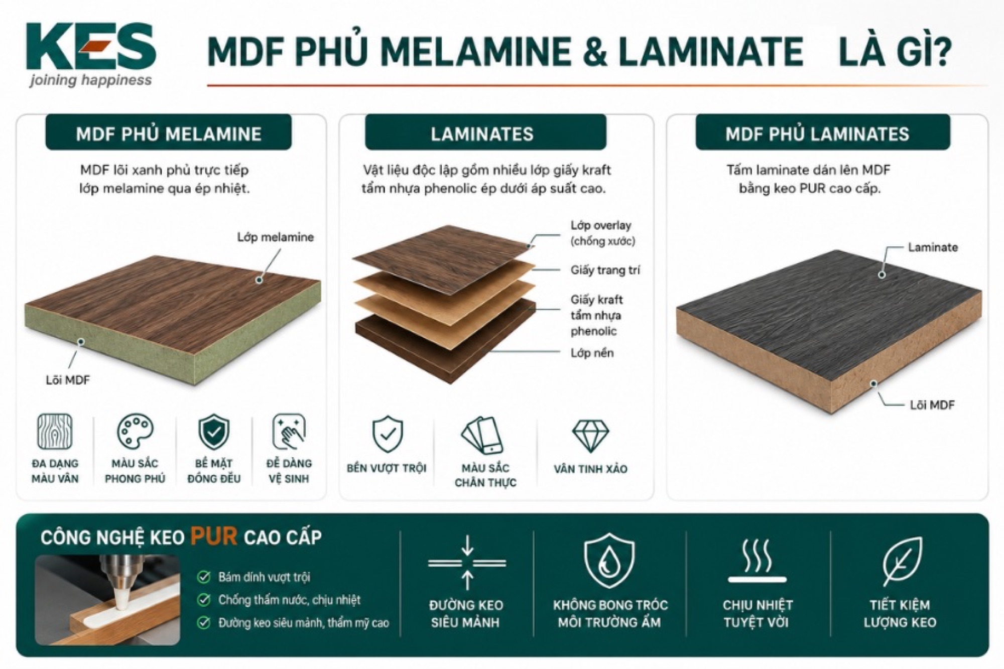 MDF phủ Melamine và Laminate