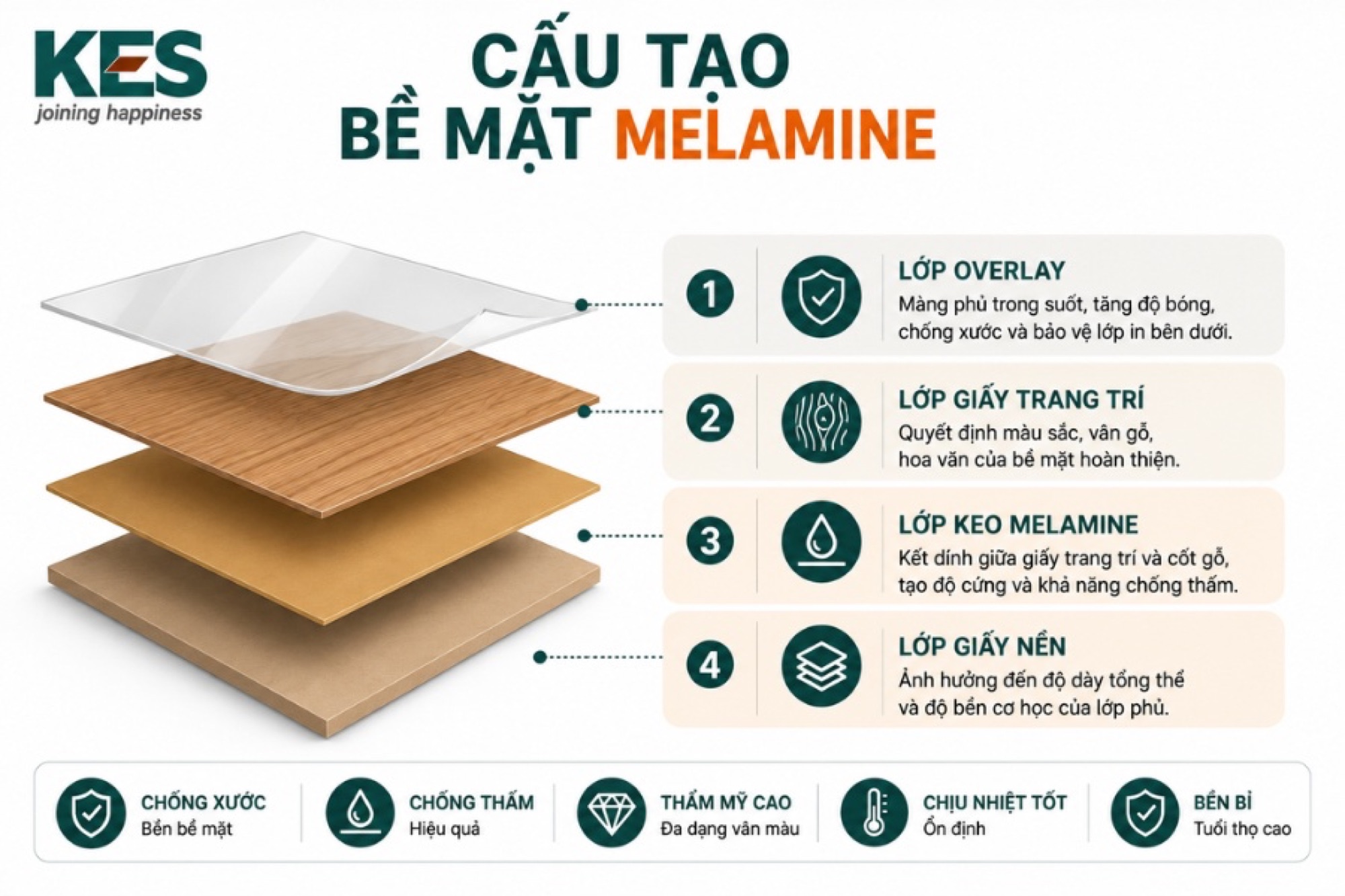 Cấu tạo của bề mặt Melamine Cấu tạo của bề mặt Melamine
