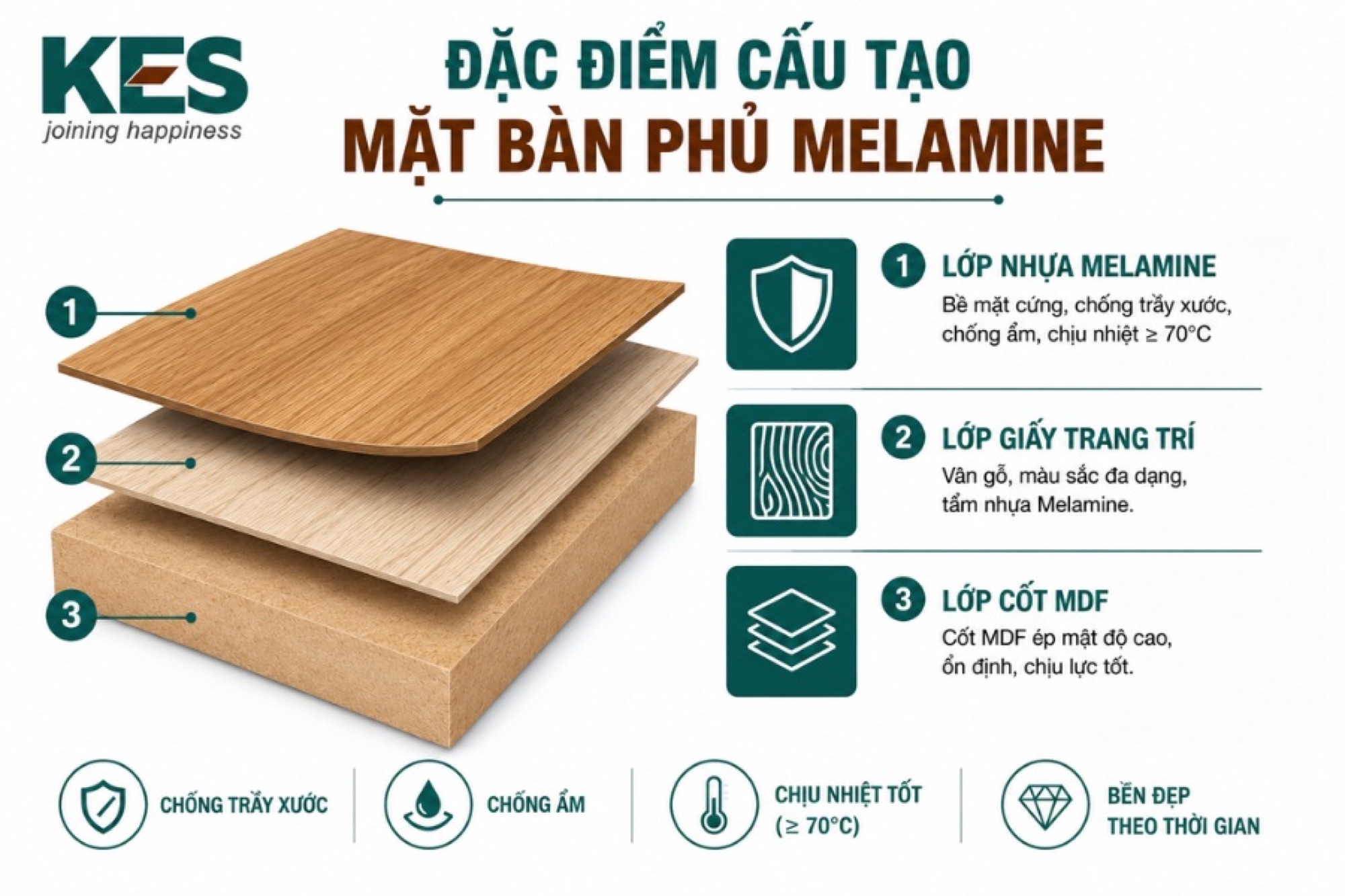 Đặc điểm cấu tạo mặt bàn phủ Melamine