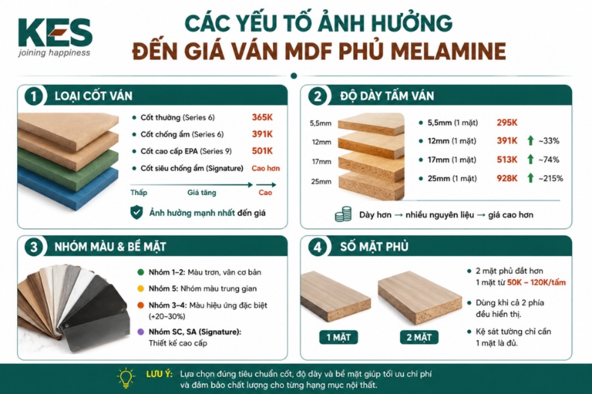 Các yếu tố ảnh hưởng đến giá ván MDF phủ Melamine