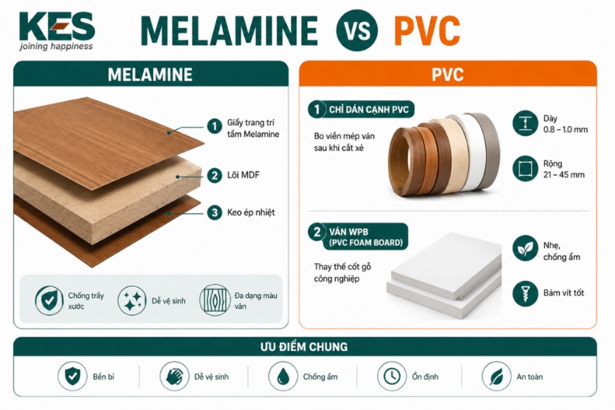So sánh ván Melamine và PVC