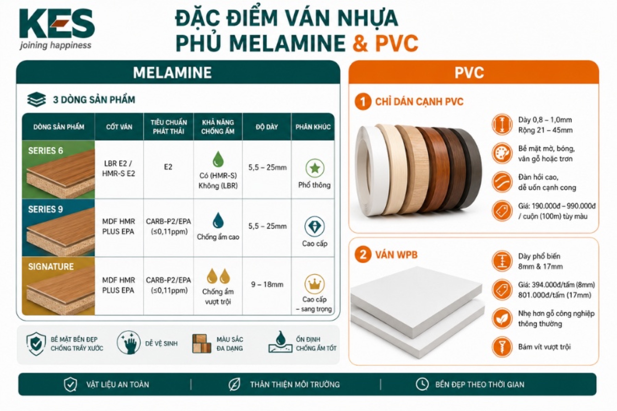 Đặc điểm của ván nhựa phủ Melamine và ván nhựa PVC