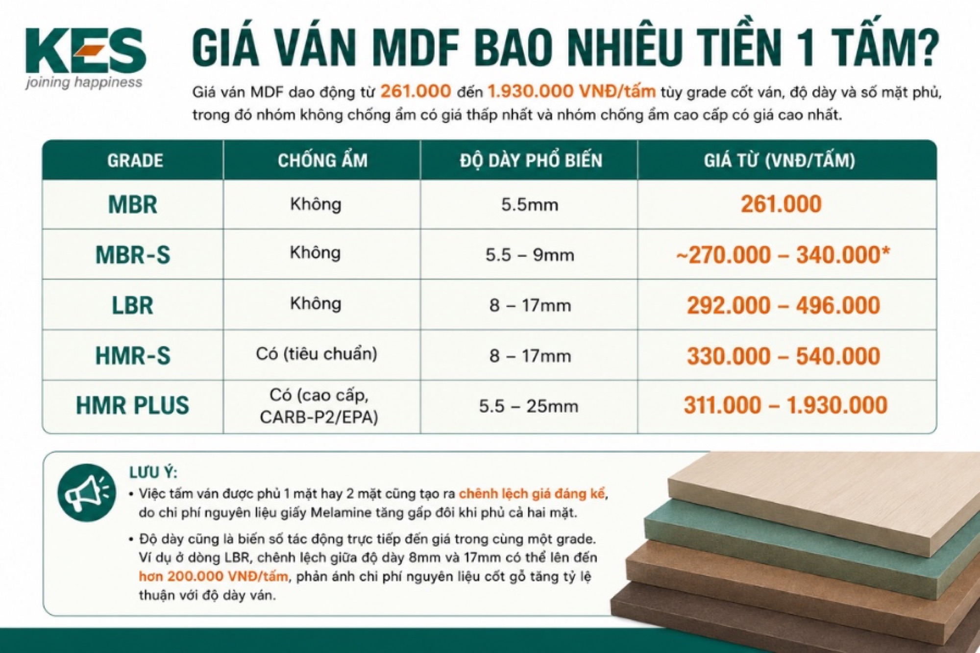 Giá ván MDF dao động từ 261.000 đến 1.930.000 VNĐ/tấm
