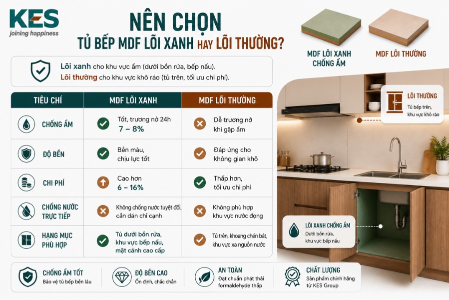 Nên chọn tủ bếp MDF lõi xanh cho các khoang tủ tiếp xúc gần nguồn ẩm Nên chọn tủ bếp MDF lõi xanh cho các khoang tủ tiếp xúc gần nguồn ẩm