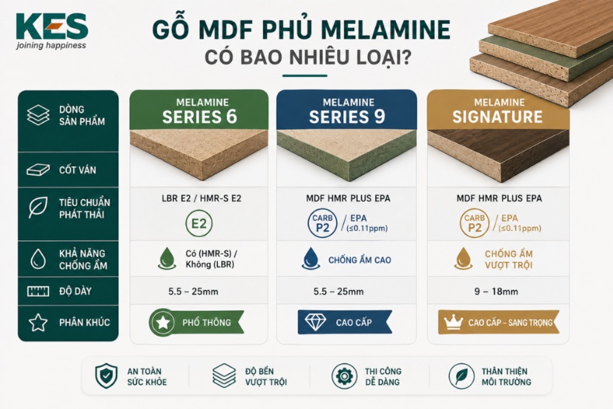 Ván MDF phủ Melamine được phân chia thành 3 loại Ván MDF phủ Melamine được phân chia thành 3 loại