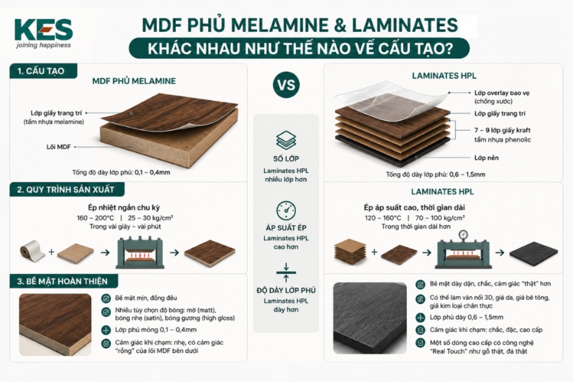 MDF Phủ Melamine và Laminate khác nhau như thế nào về cấu tạo