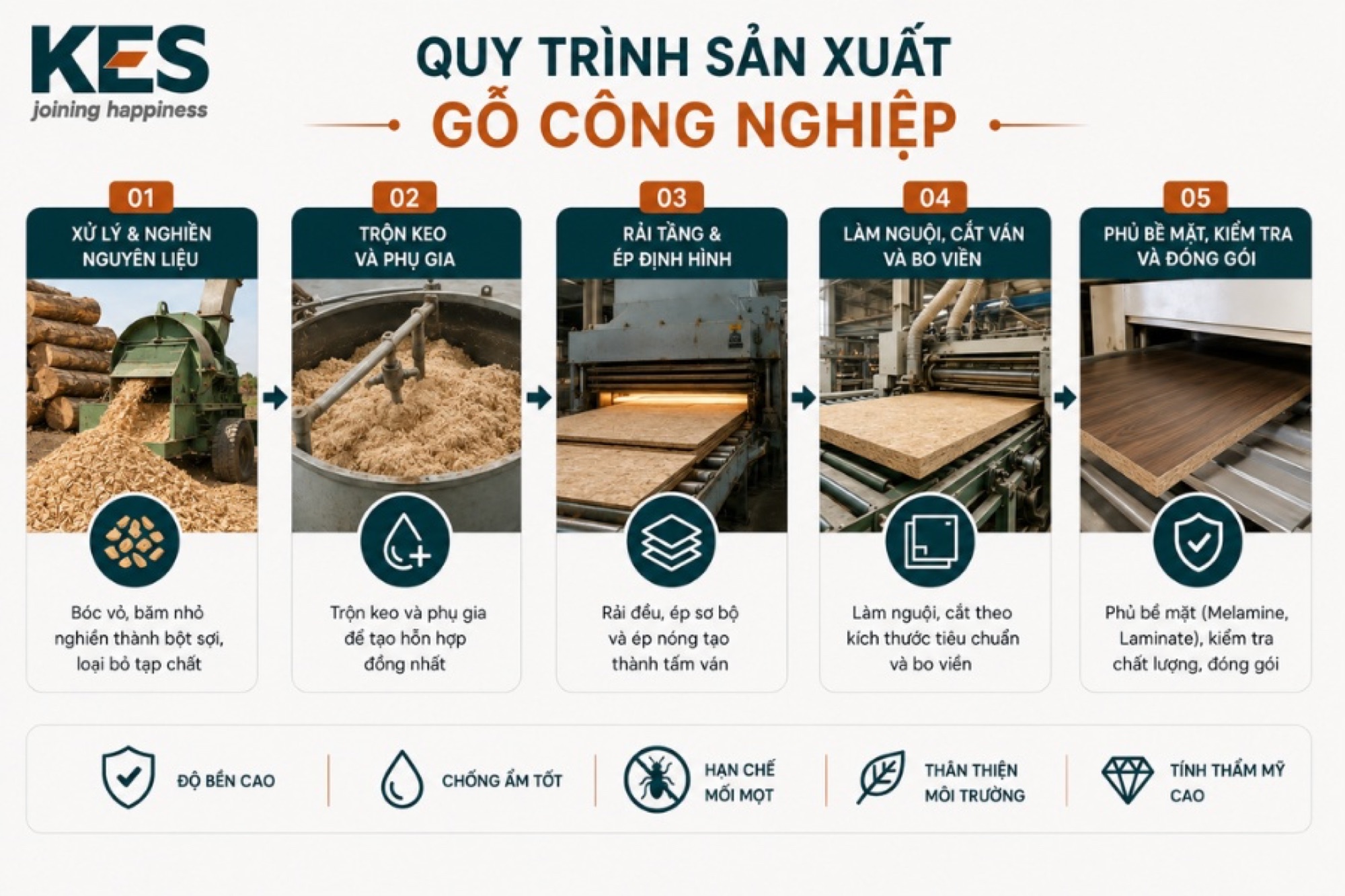 Quy trình sản xuất gỗ công nghiệp
