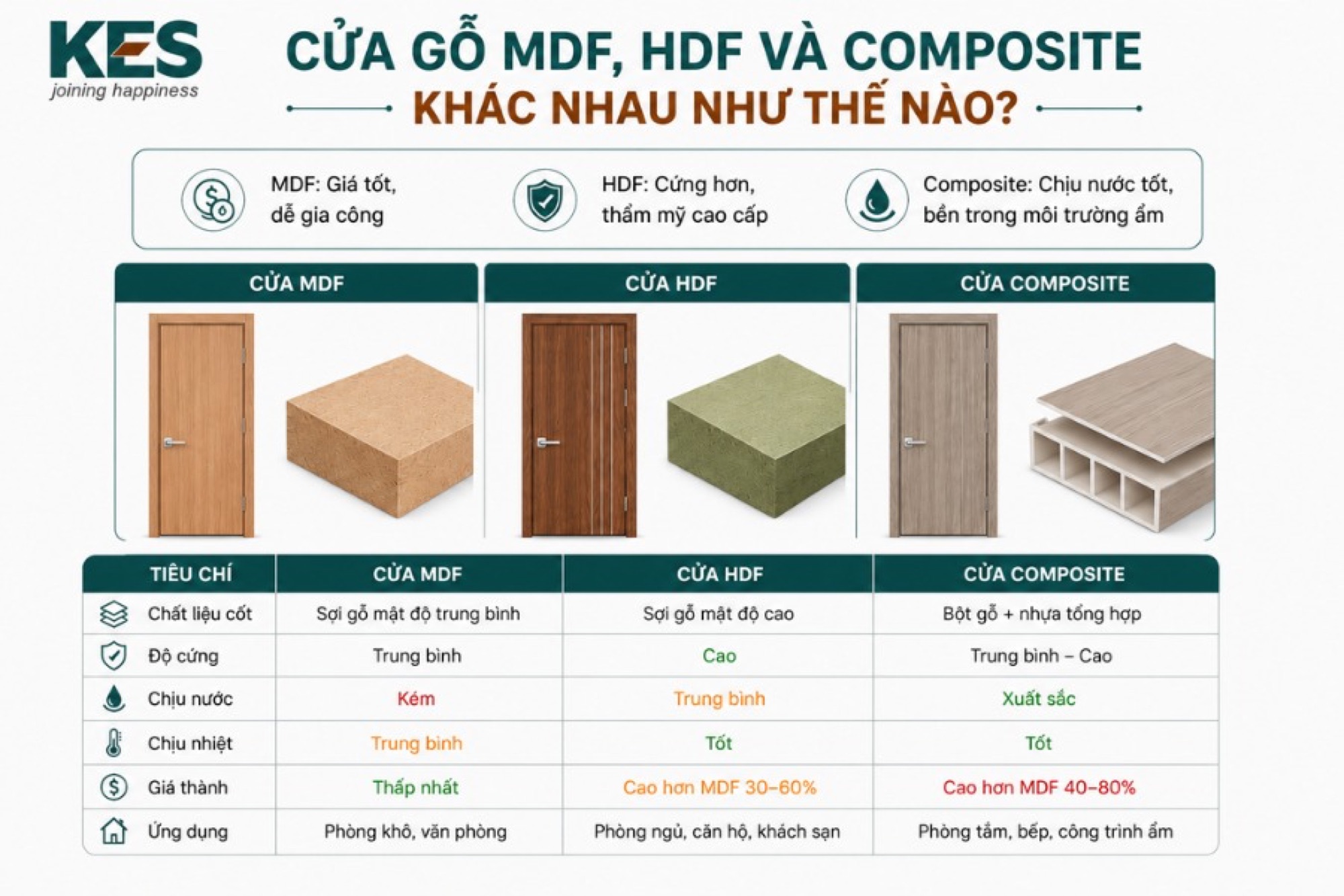 So sánh cửa gỗ MDF, HDF và Composite