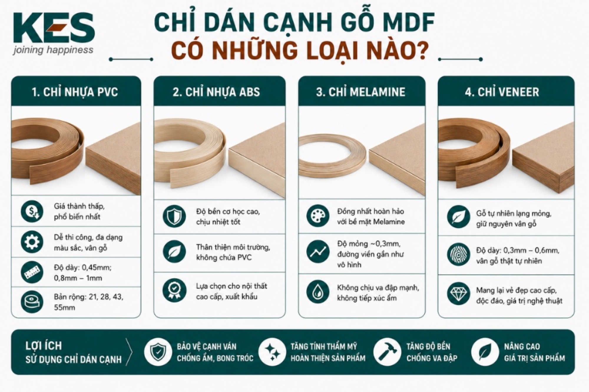 Có 4 loại chỉ dán cạnh gỗ MDF 