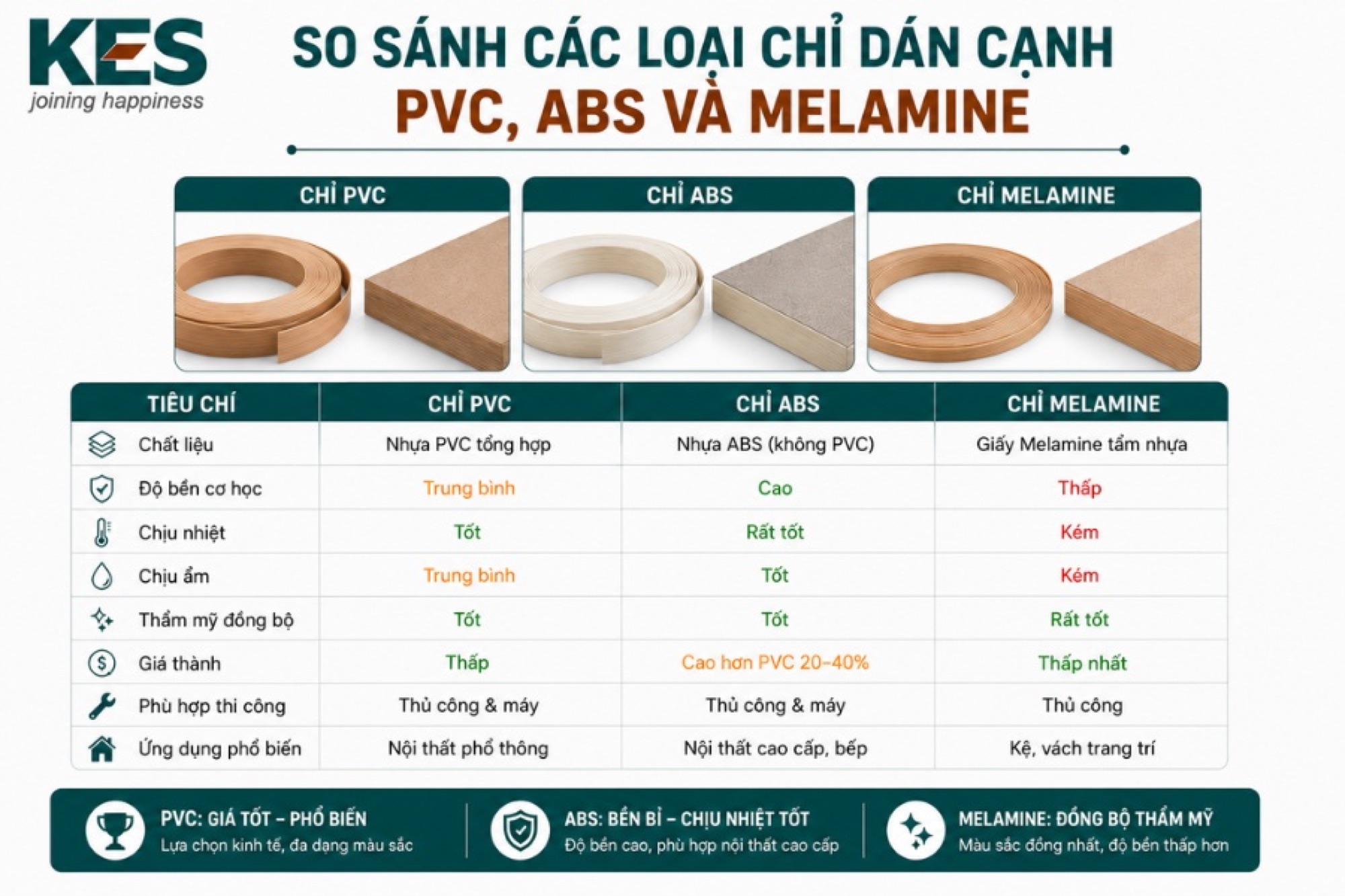So sánh các loại chỉ dán cạnh PVC, ABS và Melamine