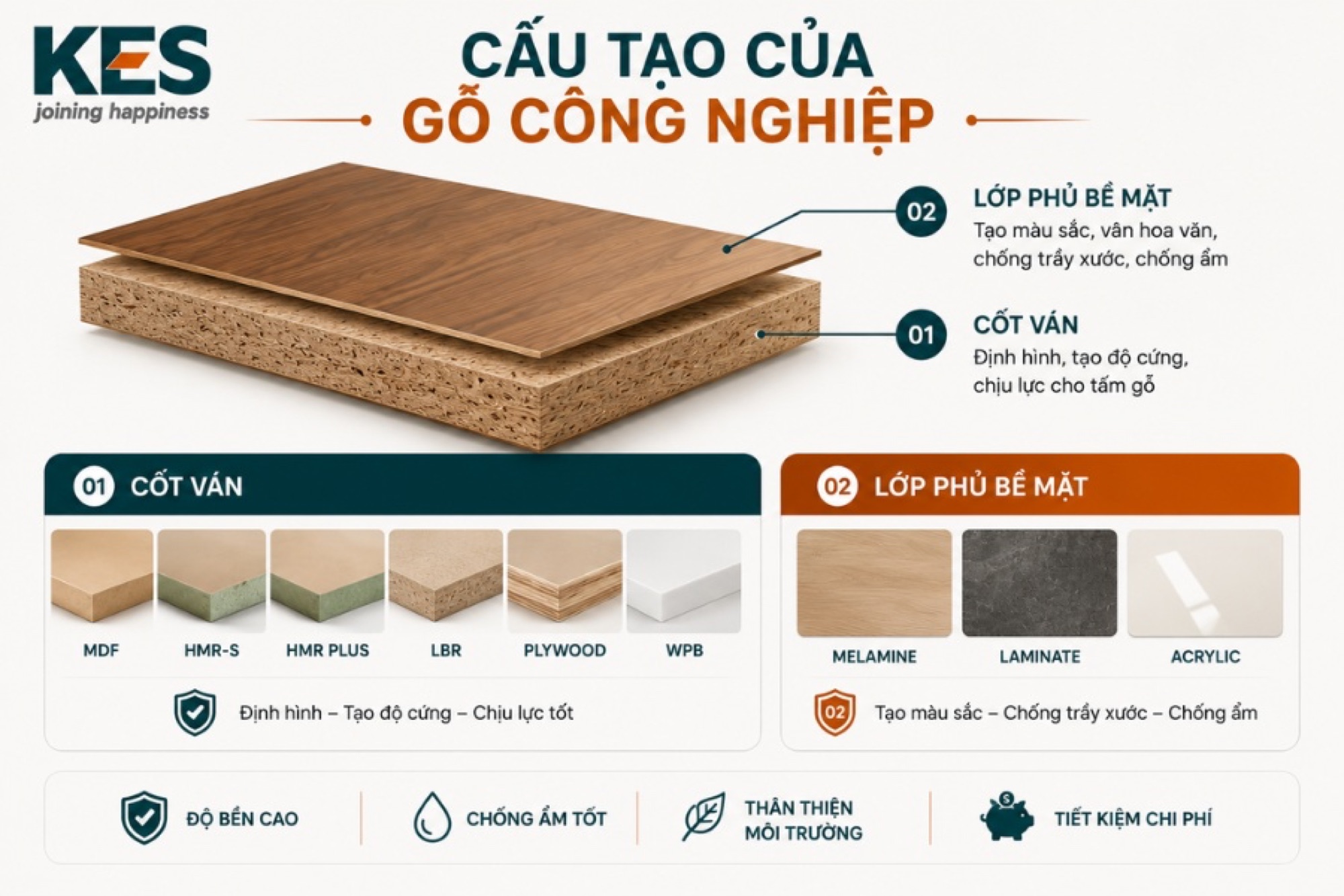 Cấu tạo của gỗ công nghiệp