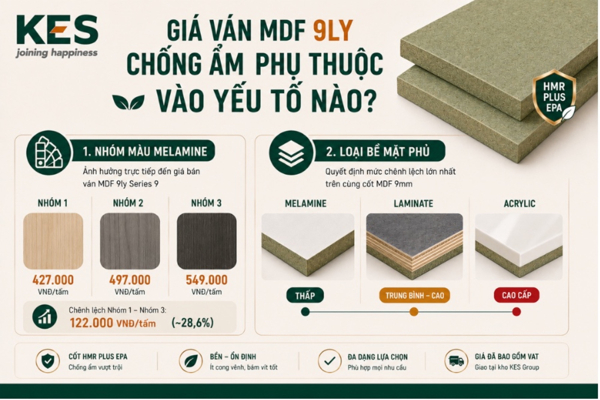 Giá ván MDF 9ly chống ẩm tại KES Group phụ thuộc chủ yếu vào 2 yếu tố Giá ván MDF 9ly chống ẩm tại KES Group phụ thuộc chủ yếu vào 2 yếu tố