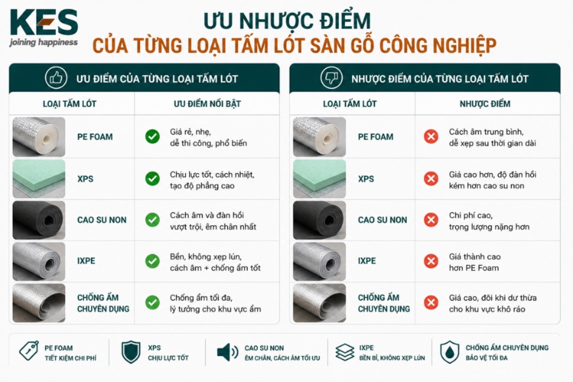 Ưu nhược điểm của từng loại tấm lót sàn gỗ công nghiệp