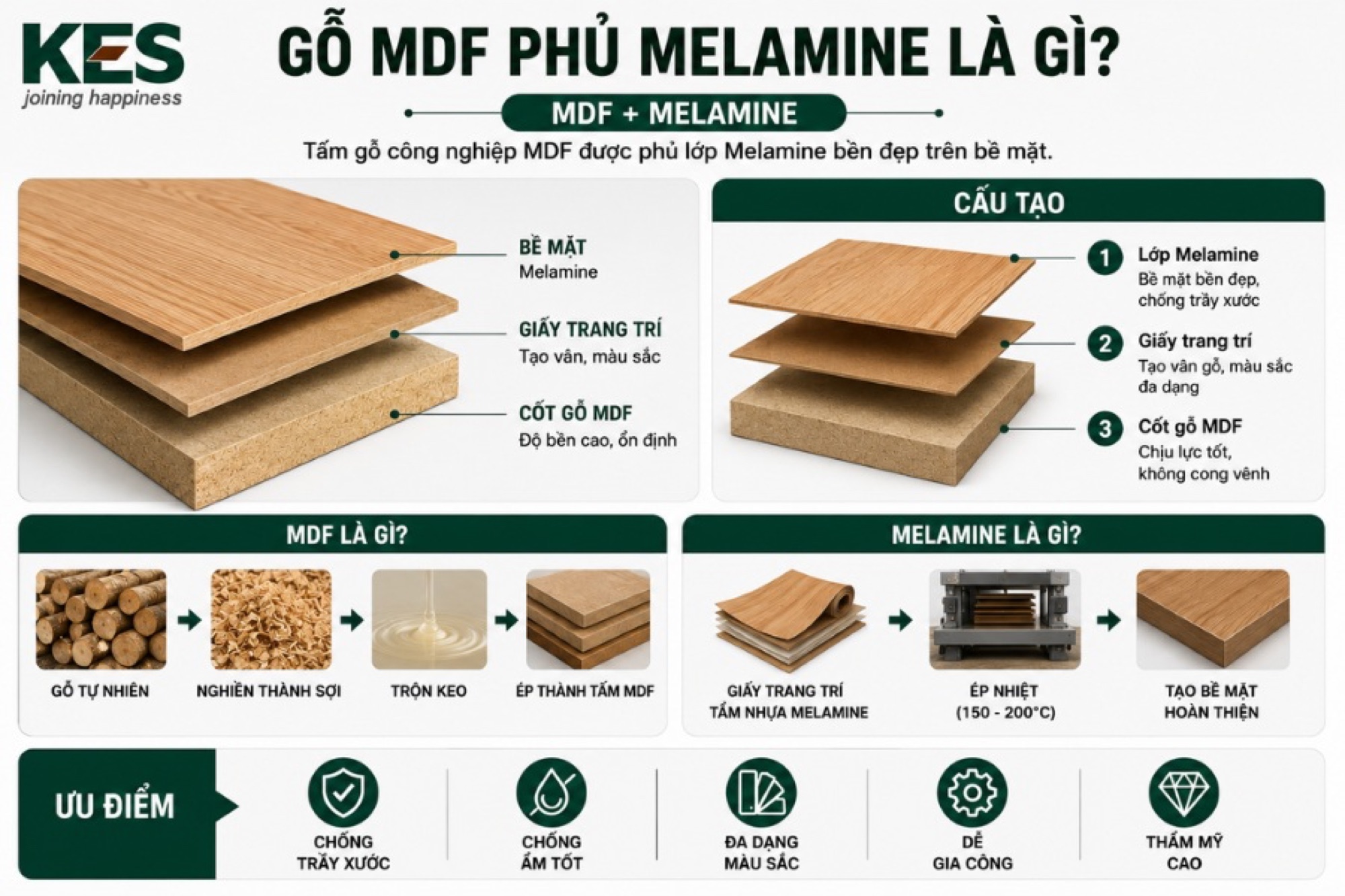 Gỗ MDF phủ melamine là loại gỗ công nghiệp Gỗ MDF phủ melamine là loại gỗ công nghiệp