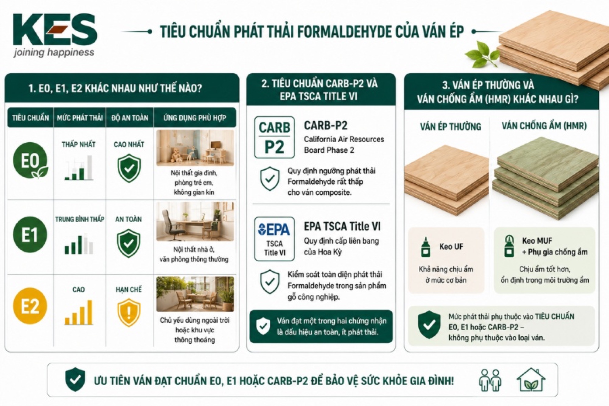 Tiêu chuẩn phát thải Formaldehyde của ván ép Tiêu chuẩn phát thải Formaldehyde của ván ép