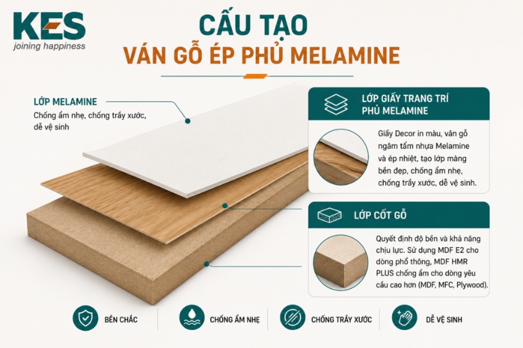 Cấu tạo ván gỗ ép phủ Melamine